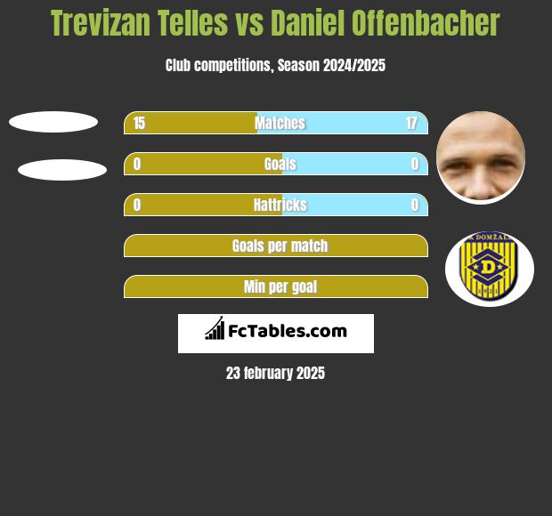 Trevizan Telles vs Daniel Offenbacher h2h player stats