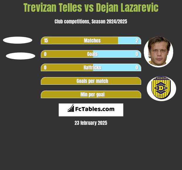 Trevizan Telles vs Dejan Lazarevic h2h player stats