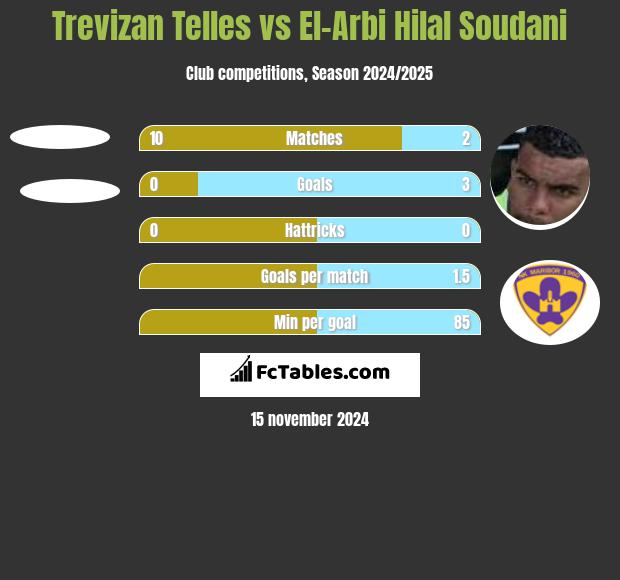 Trevizan Telles vs El-Arabi Soudani h2h player stats