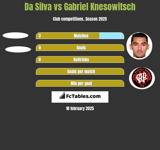 Da Silva vs Gabriel Knesowitsch h2h player stats