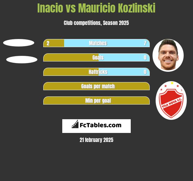 Inacio vs Mauricio Kozlinski h2h player stats