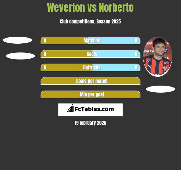 Weverton vs Norberto h2h player stats