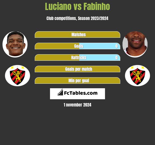 Luciano vs Fabinho h2h player stats