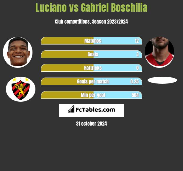 Luciano vs Gabriel Boschilia h2h player stats