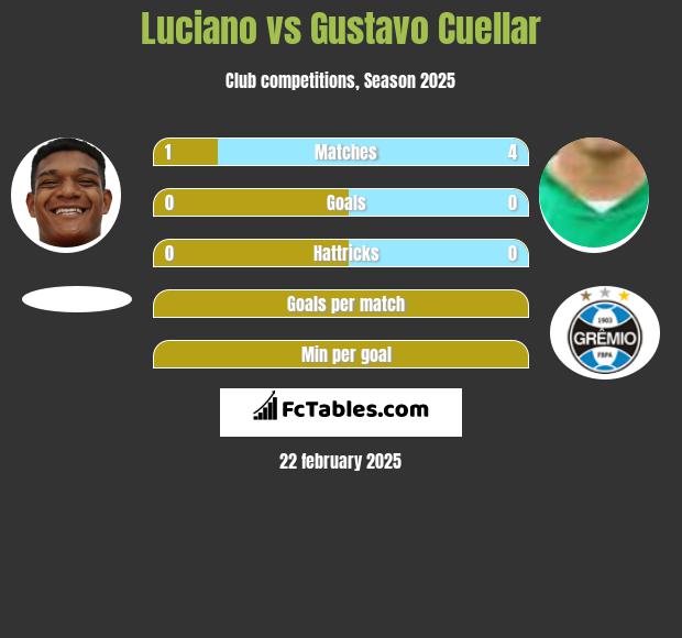 Luciano vs Gustavo Cuellar h2h player stats