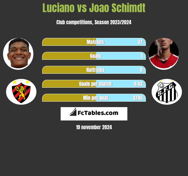 Luciano vs Joao Schimdt h2h player stats