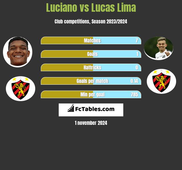 Luciano vs Lucas Lima h2h player stats