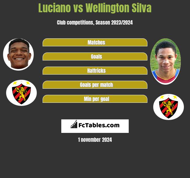 Luciano vs Wellington Silva h2h player stats