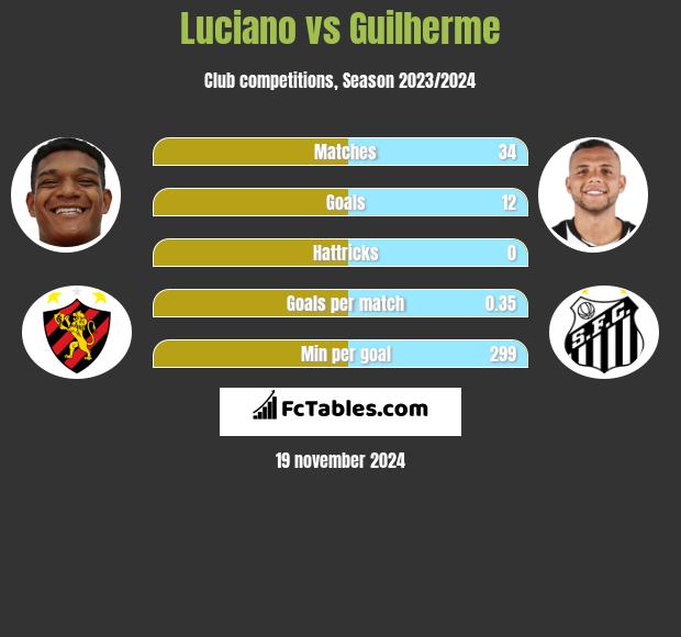 Luciano vs Guilherme h2h player stats