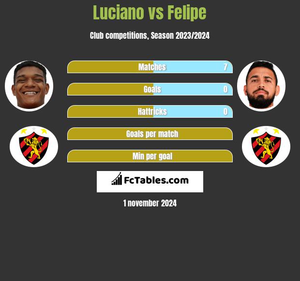 Luciano vs Felipe h2h player stats