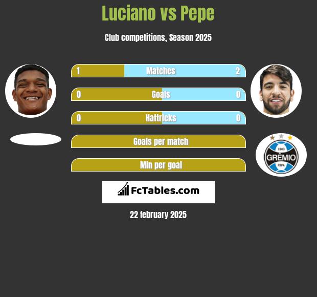 Luciano vs Pepe h2h player stats