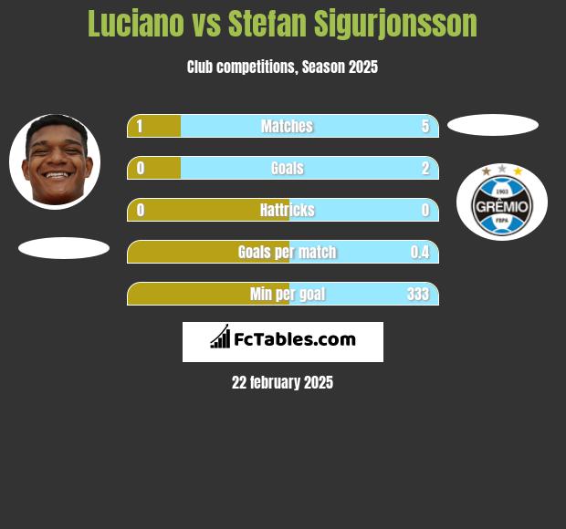 Luciano vs Stefan Sigurjonsson h2h player stats