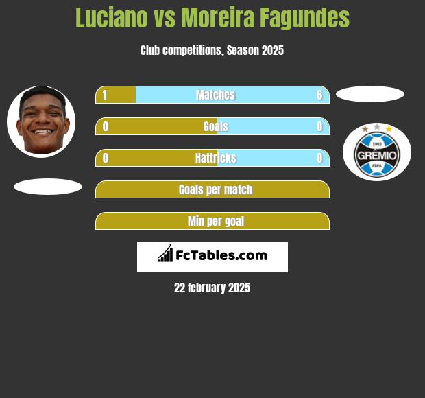 Luciano vs Moreira Fagundes h2h player stats