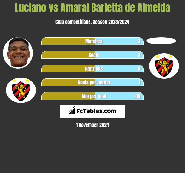 Luciano vs Amaral Barletta de Almeida h2h player stats