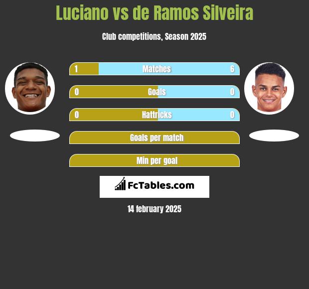 Luciano vs de Ramos Silveira h2h player stats