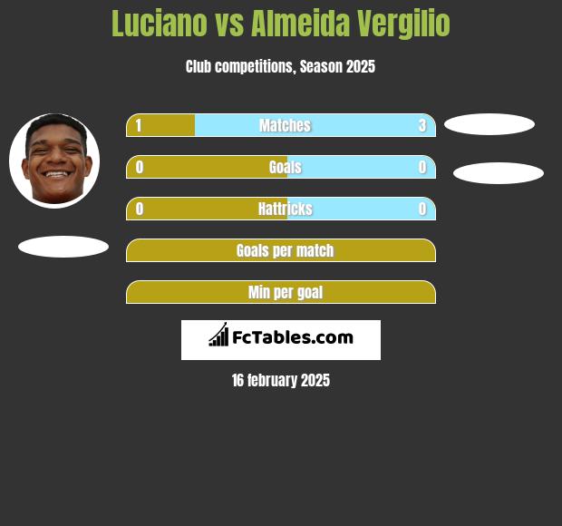 Luciano vs Almeida Vergilio h2h player stats