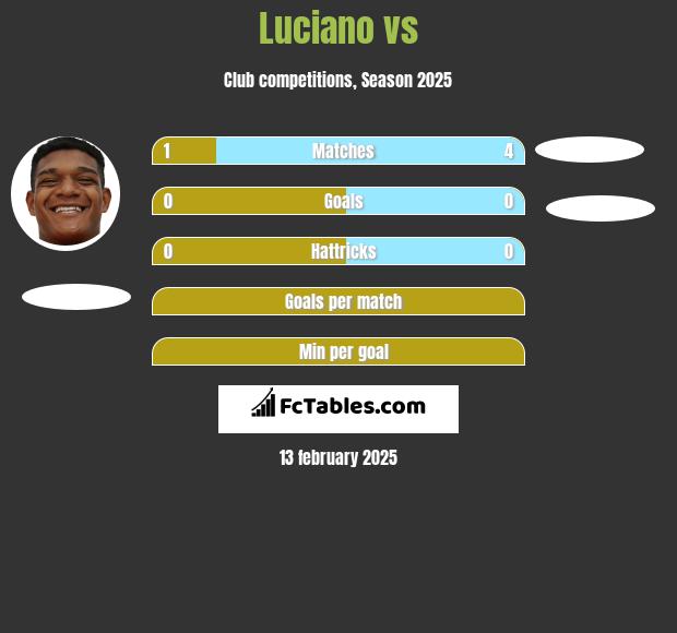 Luciano vs  h2h player stats