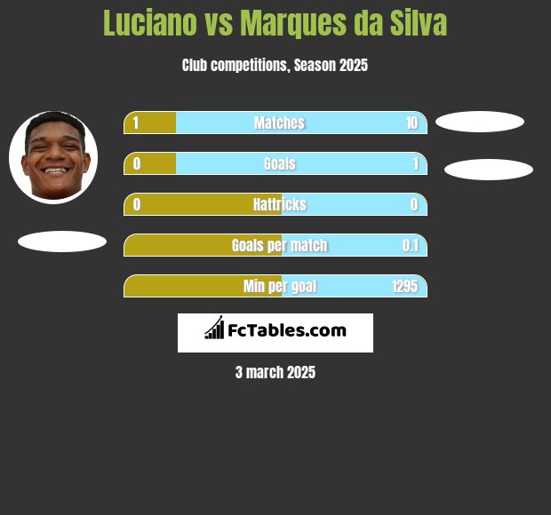 Luciano vs Marques da Silva h2h player stats