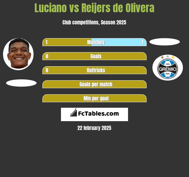 Luciano vs Reijers de Olivera h2h player stats