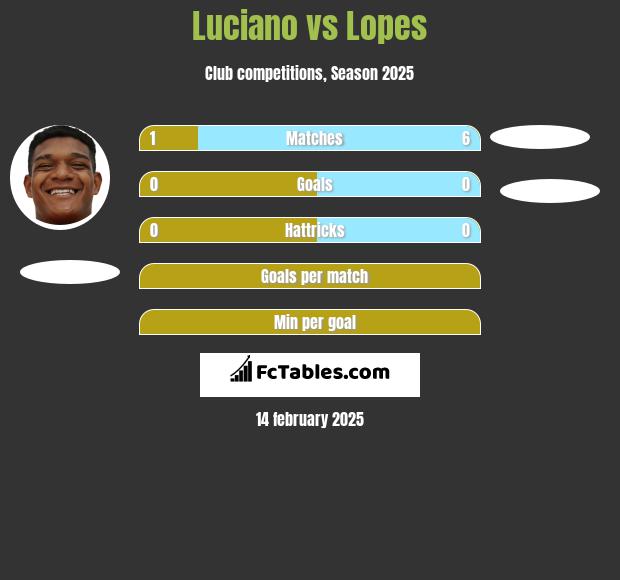 Luciano vs Lopes h2h player stats