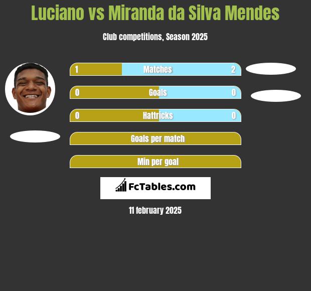 Luciano vs Miranda da Silva Mendes h2h player stats