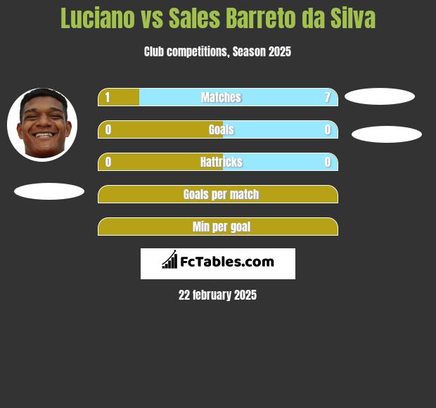 Luciano vs Sales Barreto da Silva h2h player stats