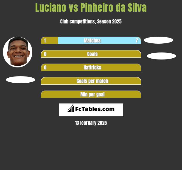 Luciano vs Pinheiro da Silva h2h player stats