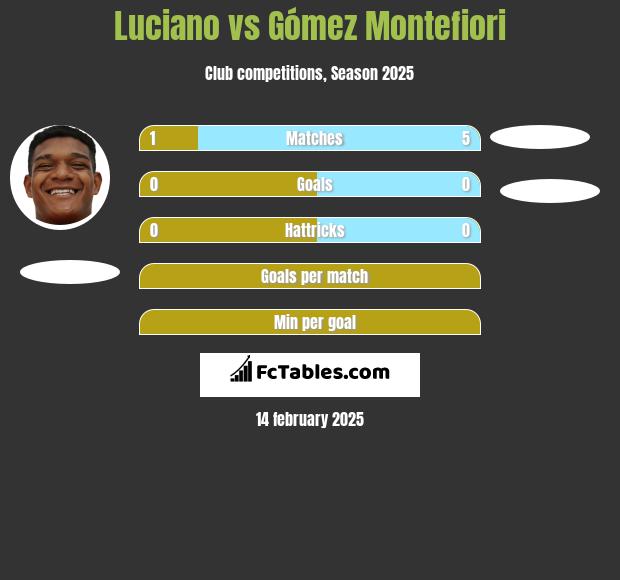 Luciano vs Gómez Montefiori h2h player stats