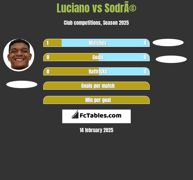 Luciano vs SodrÃ© h2h player stats