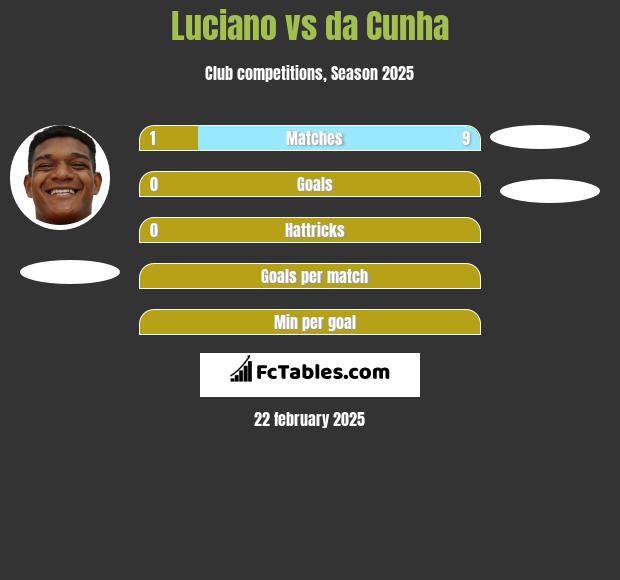 Luciano vs da Cunha h2h player stats