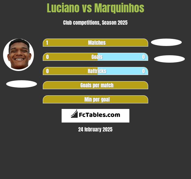 Luciano vs Marquinhos h2h player stats