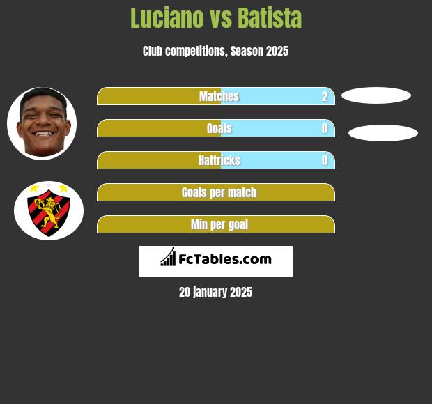 Luciano vs Batista h2h player stats