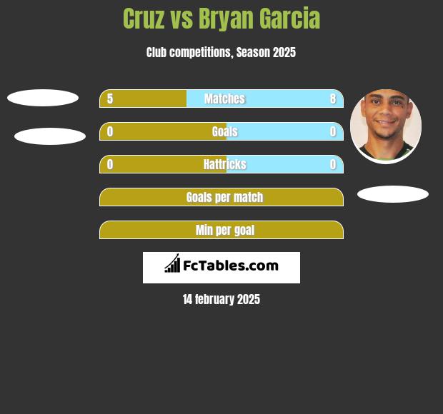 Cruz vs Bryan Garcia h2h player stats