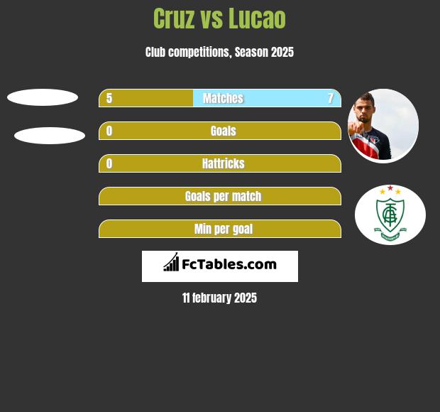 Cruz vs Lucao h2h player stats