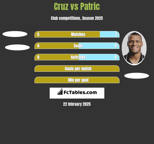 Cruz vs Patric h2h player stats