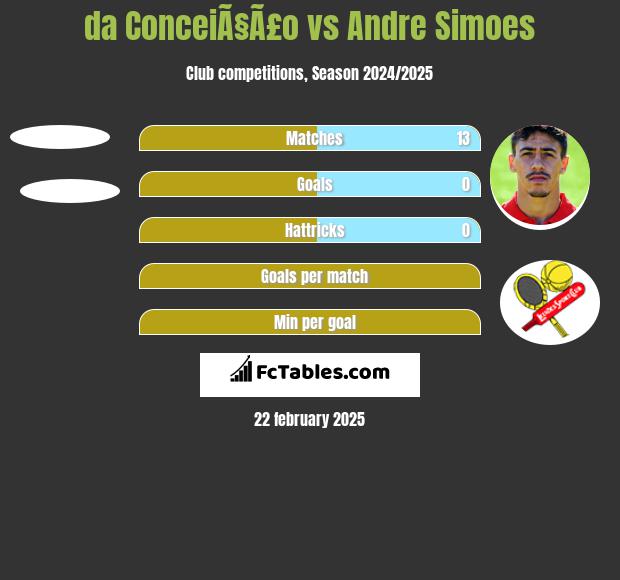 da ConceiÃ§Ã£o vs Andre Simoes h2h player stats