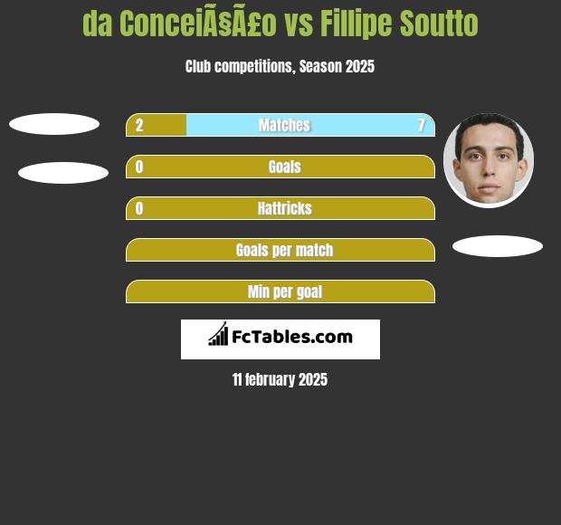 da ConceiÃ§Ã£o vs Fillipe Soutto h2h player stats