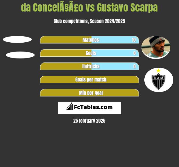 da ConceiÃ§Ã£o vs Gustavo Scarpa h2h player stats