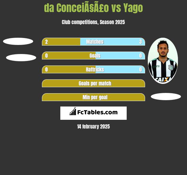 da ConceiÃ§Ã£o vs Yago h2h player stats