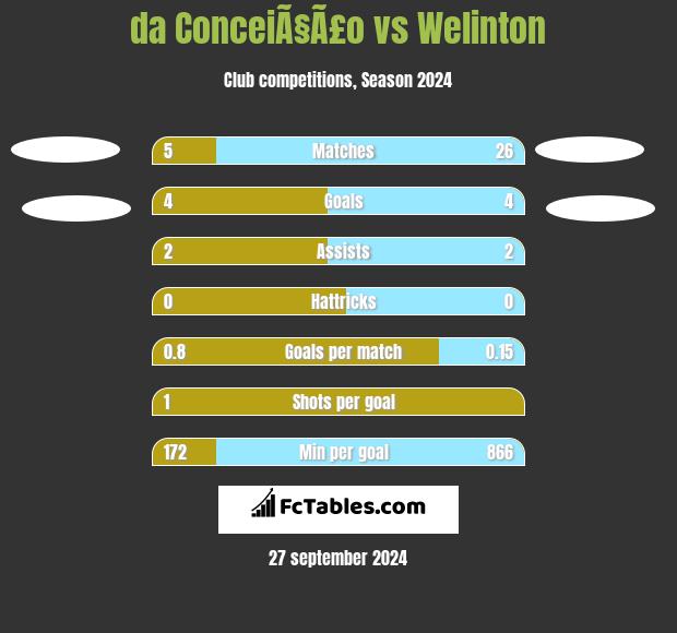 da ConceiÃ§Ã£o vs Welinton h2h player stats