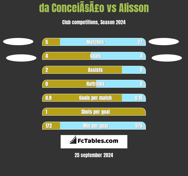 da ConceiÃ§Ã£o vs Alisson h2h player stats