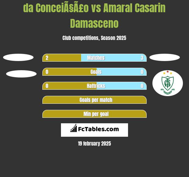 da ConceiÃ§Ã£o vs Amaral Casarin Damasceno h2h player stats