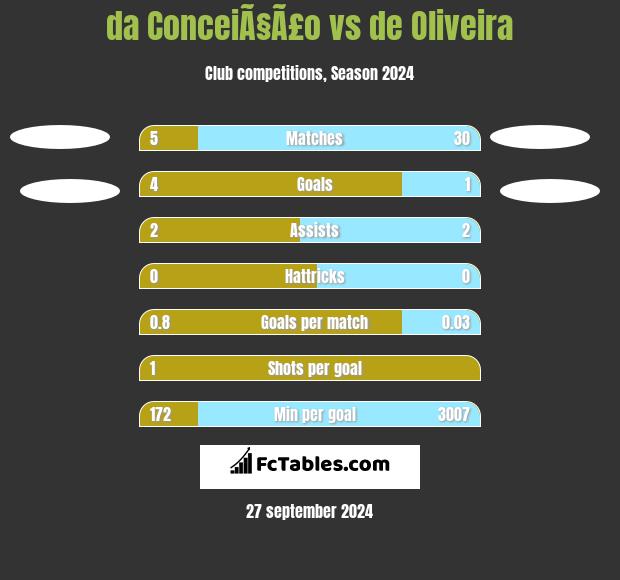 da ConceiÃ§Ã£o vs de Oliveira h2h player stats