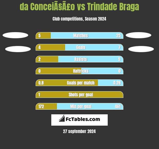 da ConceiÃ§Ã£o vs Trindade Braga h2h player stats