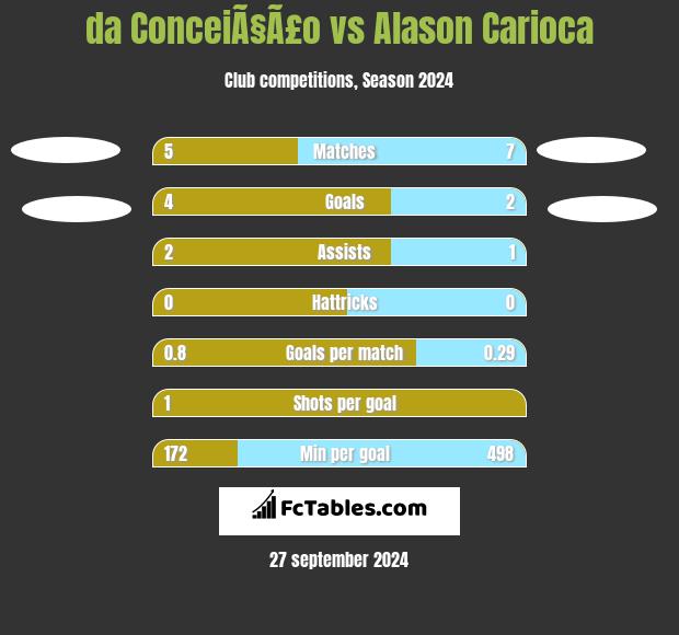 da ConceiÃ§Ã£o vs Alason Carioca h2h player stats