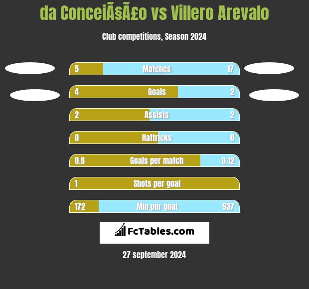 da ConceiÃ§Ã£o vs Villero Arevalo h2h player stats