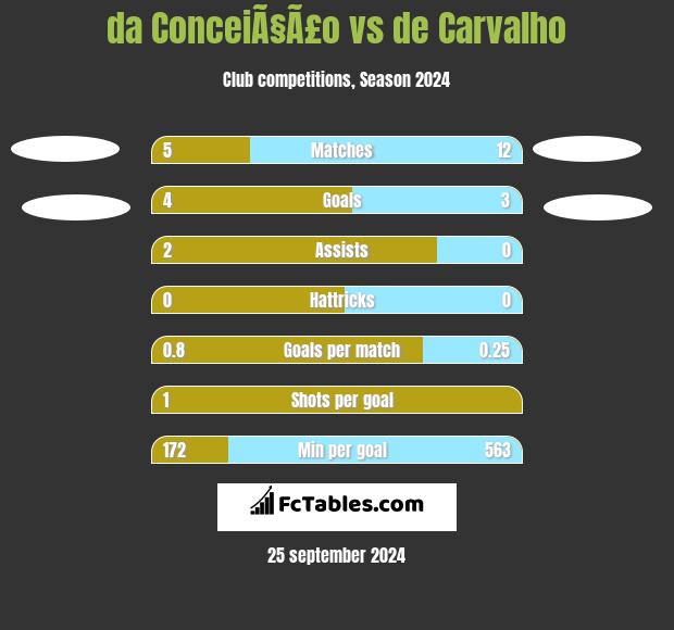 da ConceiÃ§Ã£o vs de Carvalho h2h player stats