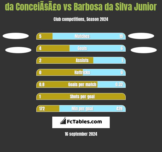 da ConceiÃ§Ã£o vs Barbosa da Silva Junior h2h player stats