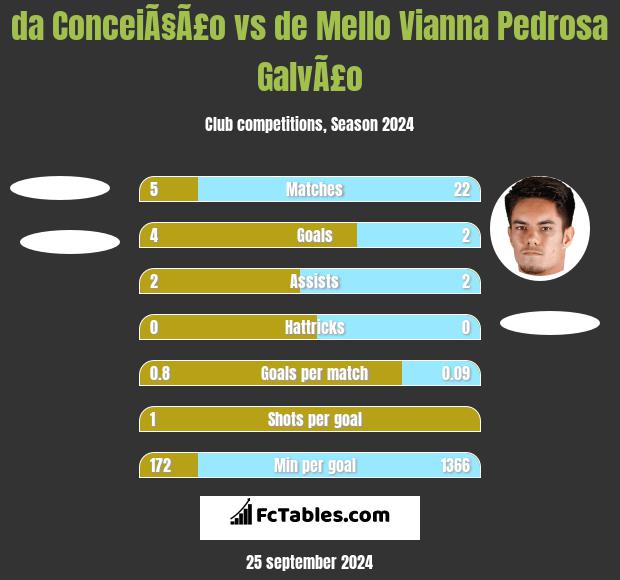 da ConceiÃ§Ã£o vs de Mello Vianna Pedrosa GalvÃ£o h2h player stats