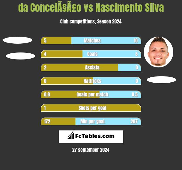 da ConceiÃ§Ã£o vs Nascimento Silva h2h player stats